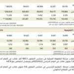 continuous-growth-in-education-indicators-across-gcc-countries-enhances-investment-in-human-capital:-gcc-stat